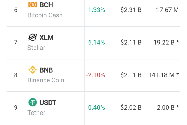 Stellar (XLM) Overtakes Binance Coin (BNB) 