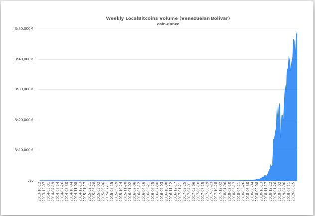 Venezuelan Bolivar localbitcoins