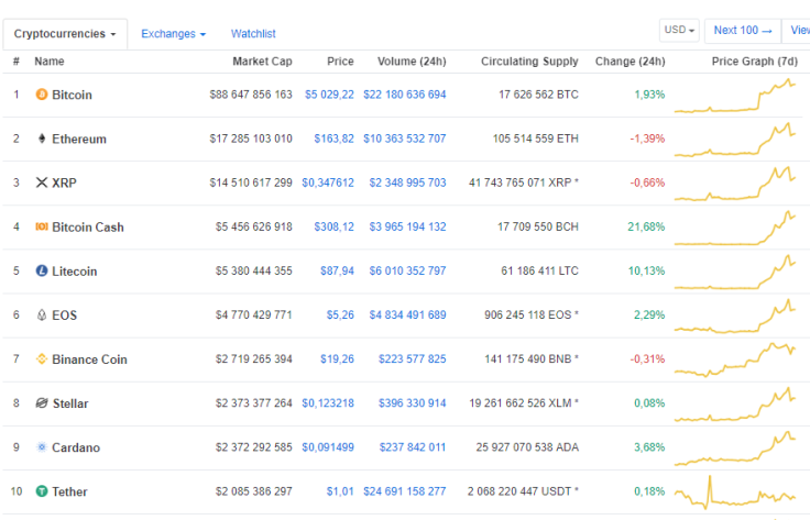Bitcoin Still Hangs Above $5,000, Bitcoin Cash Soars Nearly 22 Percent