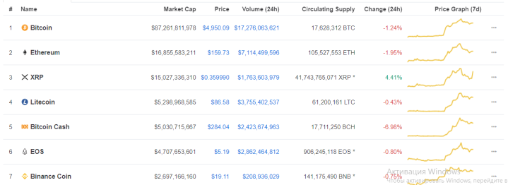 CoinMarketCap: XRP gains 4.41 percent amidst an ongoing market correction