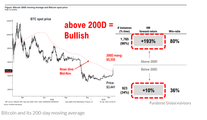 Charts are showing good signs