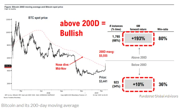 Charts are showing good signs