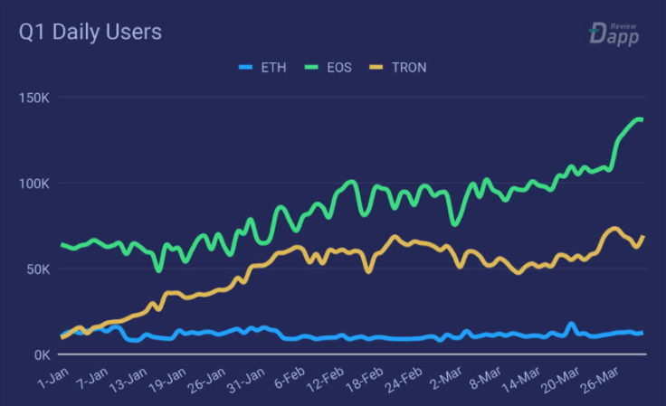 No Dice: Ethereum Loses dApps Race to EOS and Tron   