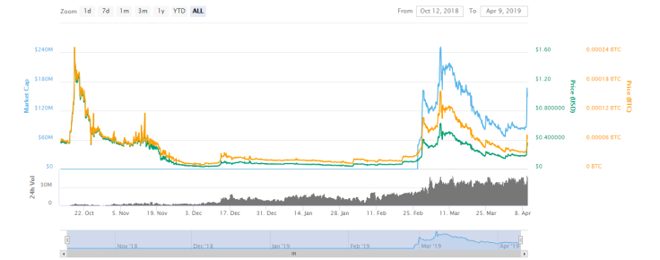 ABBC Coin Surges 100 Percent During Major Price Pump
