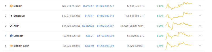 CMC: the top 5 biggest cryptocurrencies didn’t experience significant price movement
