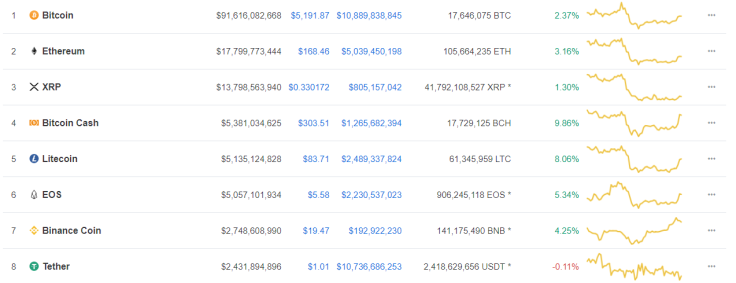 CoinMarketCap: Cryptocurrencies are up across the board