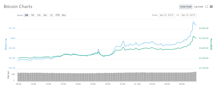 Bitcoin price over the last 24 hours