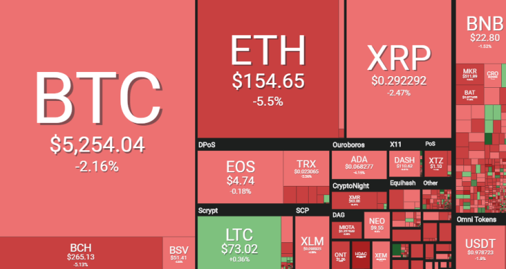 Top coins suffer from minor losses