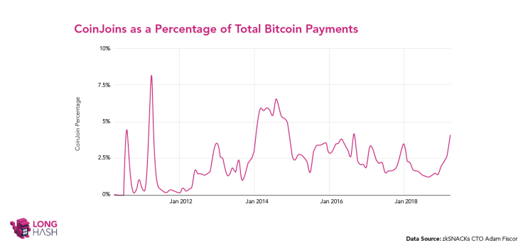 CoinJoins are on the rise!