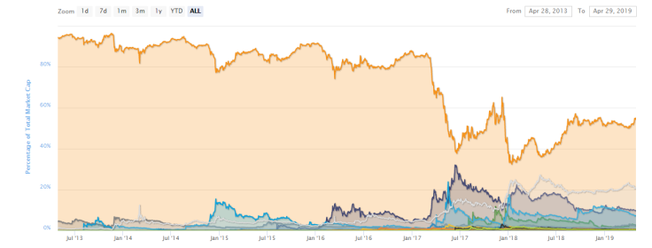 Bitcoin won’t let altcoins breathe