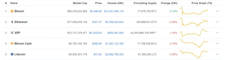 Bitcoin rises above $5,400
