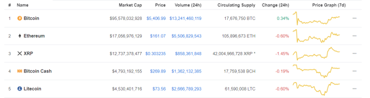 Bitcoin rises above $5,400