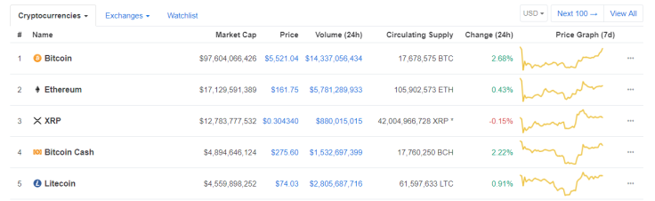Bitcoin is on track to touch its yearly high