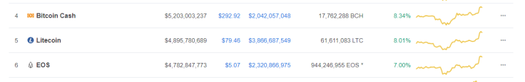 The top altcoins are in the green