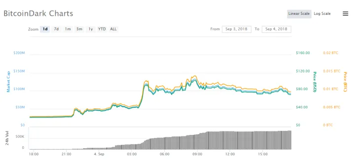 BitcoinDark