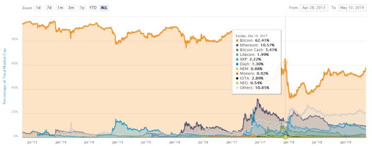  Bitcoin’s dominance