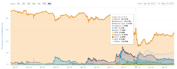  Bitcoin’s dominance