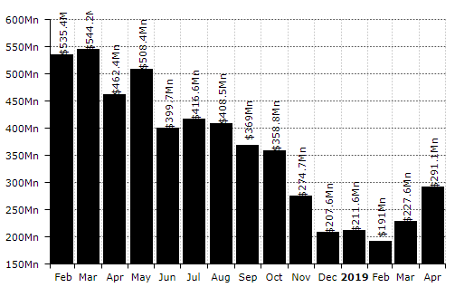 Bitcoin miners witness a huge growth in mining revenue