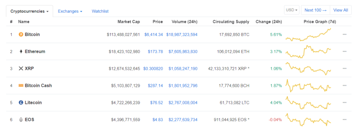 Bitcoin breaks above $6,400