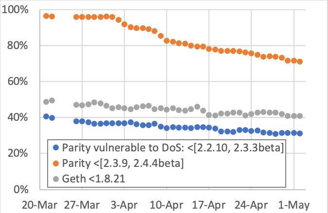 Percentage of unpatched Ethereum nodes is declining