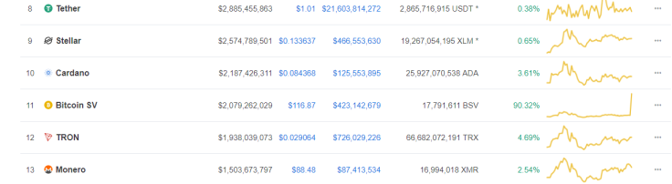 Bitcoin SV spikes by 90 percent
