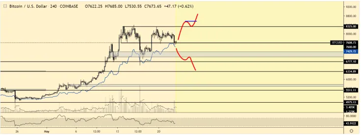 Stop at $7,200