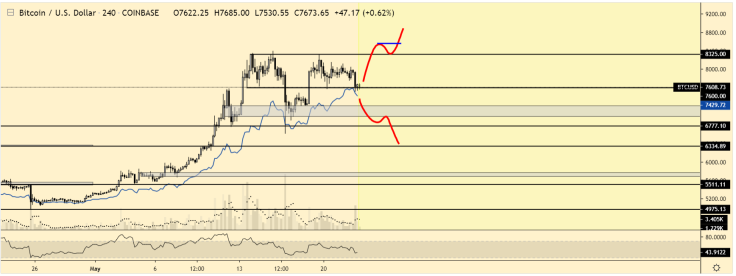 Stop at $7,200