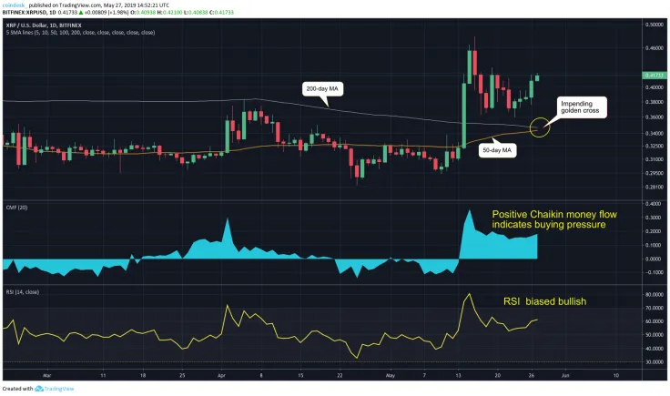  XRP’s incoming golden cross pattern