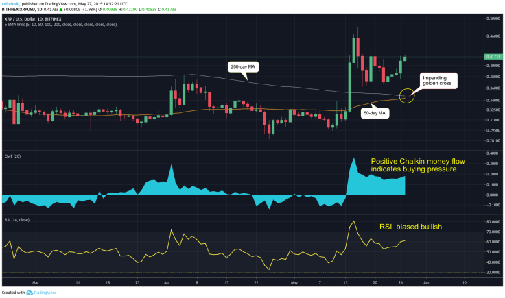 XRP’s incoming golden cross pattern