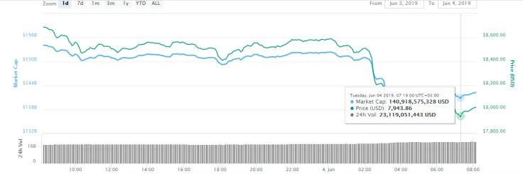 The Bitcoin price drops sharply