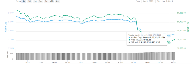The Bitcoin price drops sharply