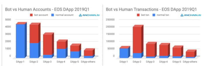 EOS users and transactions