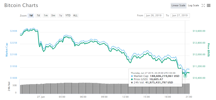 Bitcoin’s wild ride