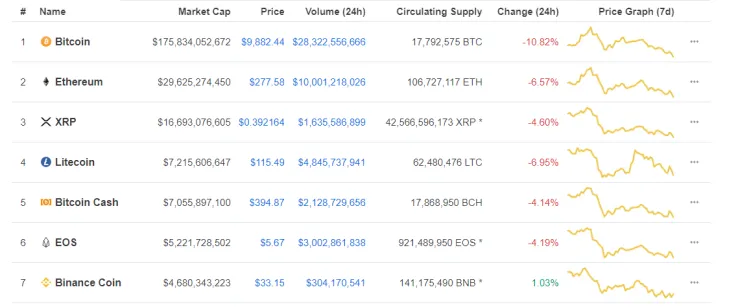 The top 7 coins by market capitalization
