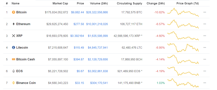 The top 7 coins by market capitalization