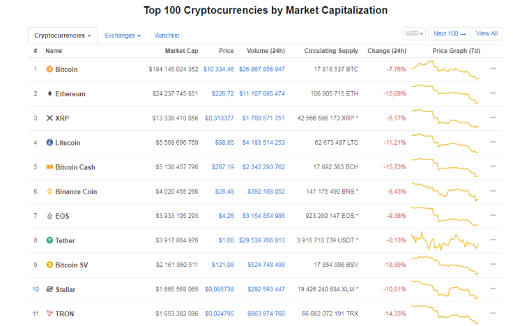 Some of the top ten coins have lost as much as 20 percent of their value