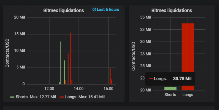 Bitcoin short liquidations on BitMEX