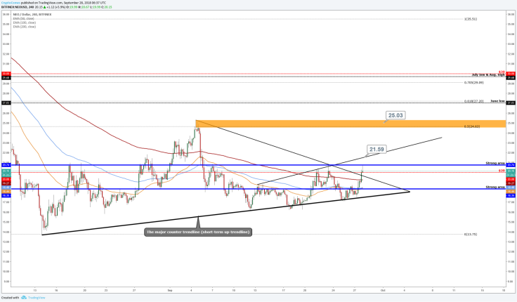 NEO (NEO/USD)- breaks above the triangle/needs more than that