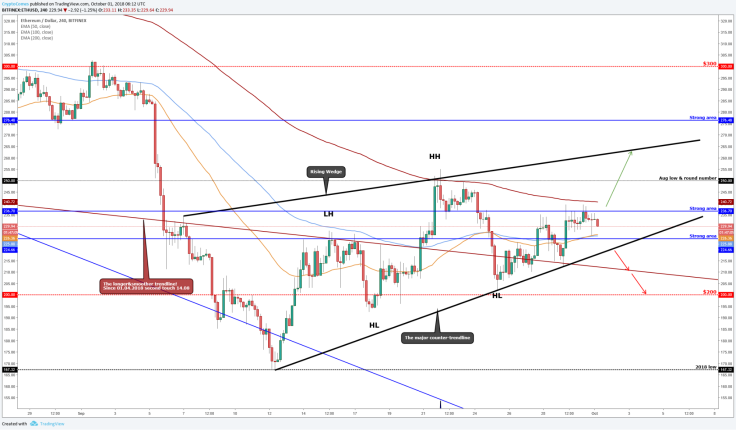 Ethereum(ETH/USD) is still on the "Rising Wedge"