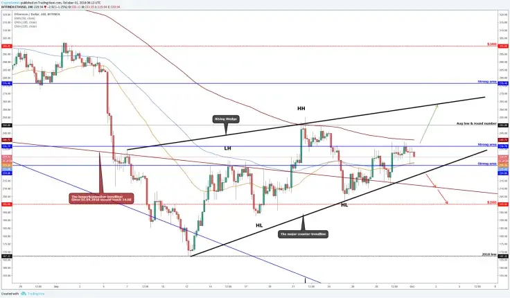 Ethereum(ETH/USD) is still on the "Rising Wedge"