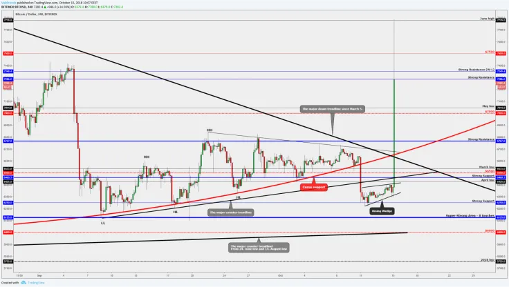Bitcoin shows massive bullish momentum