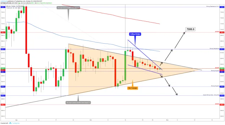 The daily chart