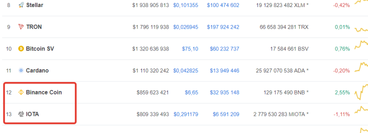 BNB Rises in Market Cap Based on Binance’s Plans to Launch Mainnet for ICOs