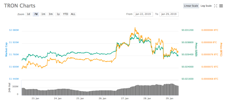 Tron Price Prediction [Updated]: Tron-Based BTT Shakes Up TRX Price