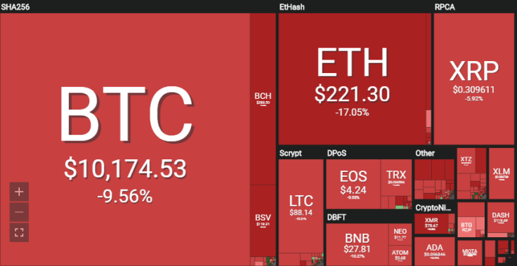Bitcoin tanks 10 percent