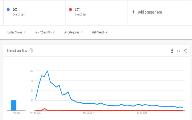 BTC and XBT