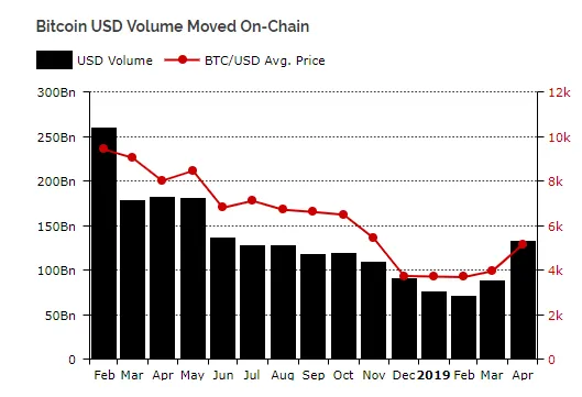 Bitcoin on-chain volume surges