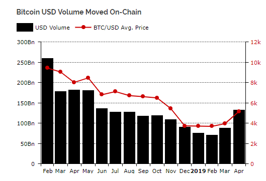 Bitcoin on-chain volume surges