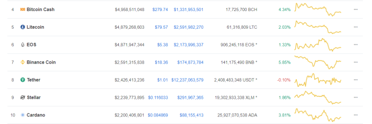 CoinMarketCap: Binance Coin saw its price spiking 5.85 percent over the last 24 hours