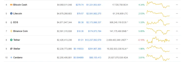 CoinMarketCap: Binance Coin saw its price spiking 5.85 percent over the last 24 hours